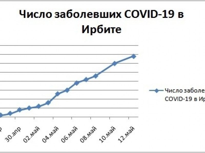 коронавирус на 12 мая в Ирбите