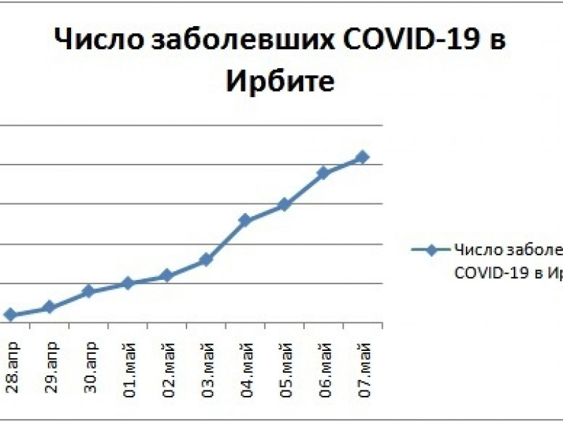 коронавирус на 7 мая Ирбит