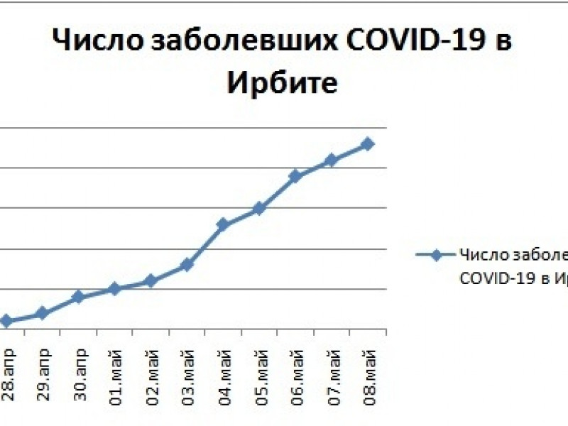 коронавирус на 8 мая Ирбит