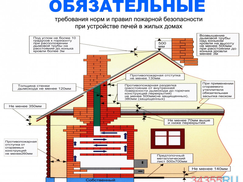 Обязательные требования норм и правил пожарной безопасности при устройстве печей в жилых домах
