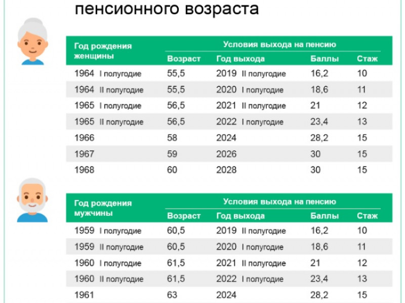 Переходный период по повышению пенсионного возраста